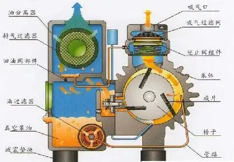 單級(jí)旋片真空泵技術(shù)原理